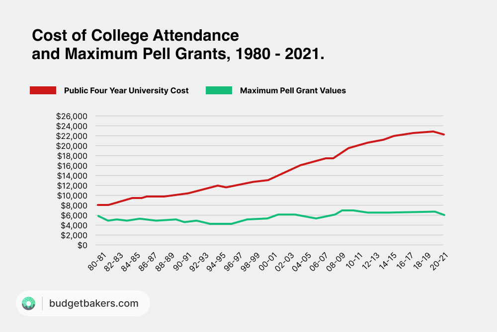 Cost of College Attendence 1980 - 2021
